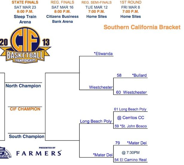 UPDATED CIF State Brackets Boys’ And Girls’ Basketball Poly