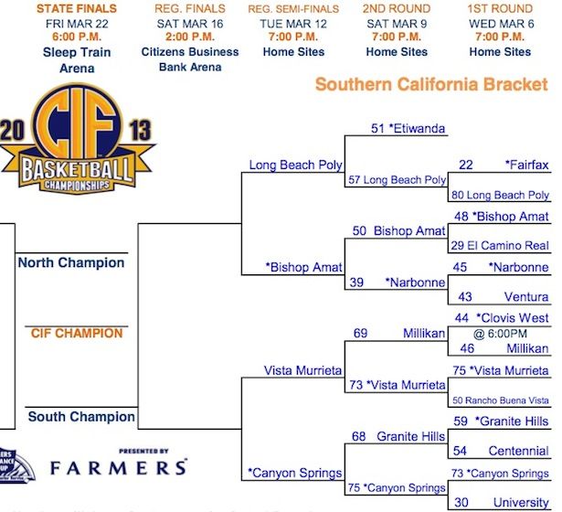 UPDATED CIF State Brackets Boys’ And Girls’ Basketball Poly