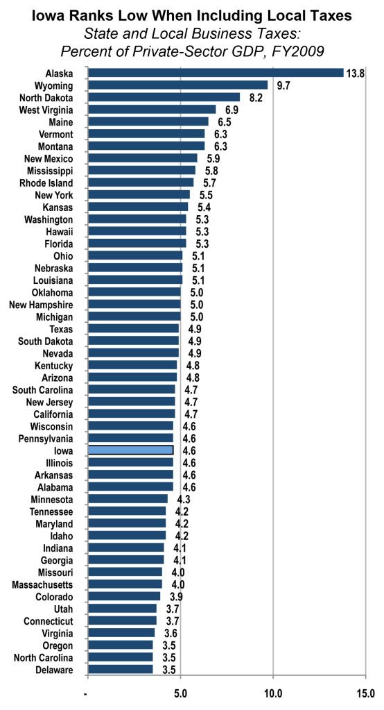 Iowa,business,taxes,economy