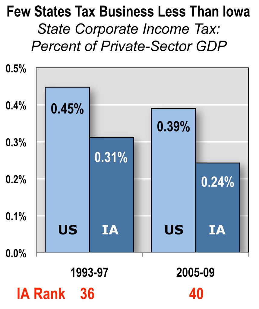 Iowa,business,taxes,economy