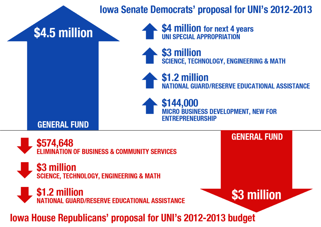 UNI funding proposals, Democratic and Republican proposals for funding the University of Northern Iowa