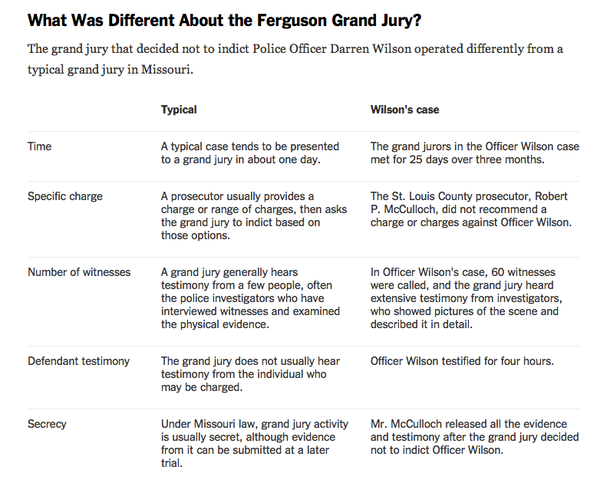 NYT graphic on Ferguson grand jury photo B3YKAX2CAAAYHuw_zps03e09a50.png