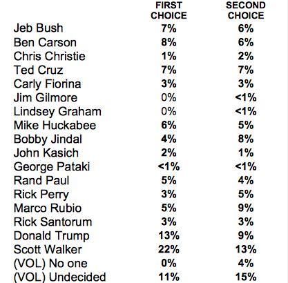 Monmouth U Iowa GOP poll July 20 photo CKXjO94UcAAXqJB_zps2alfvzbu.jpg