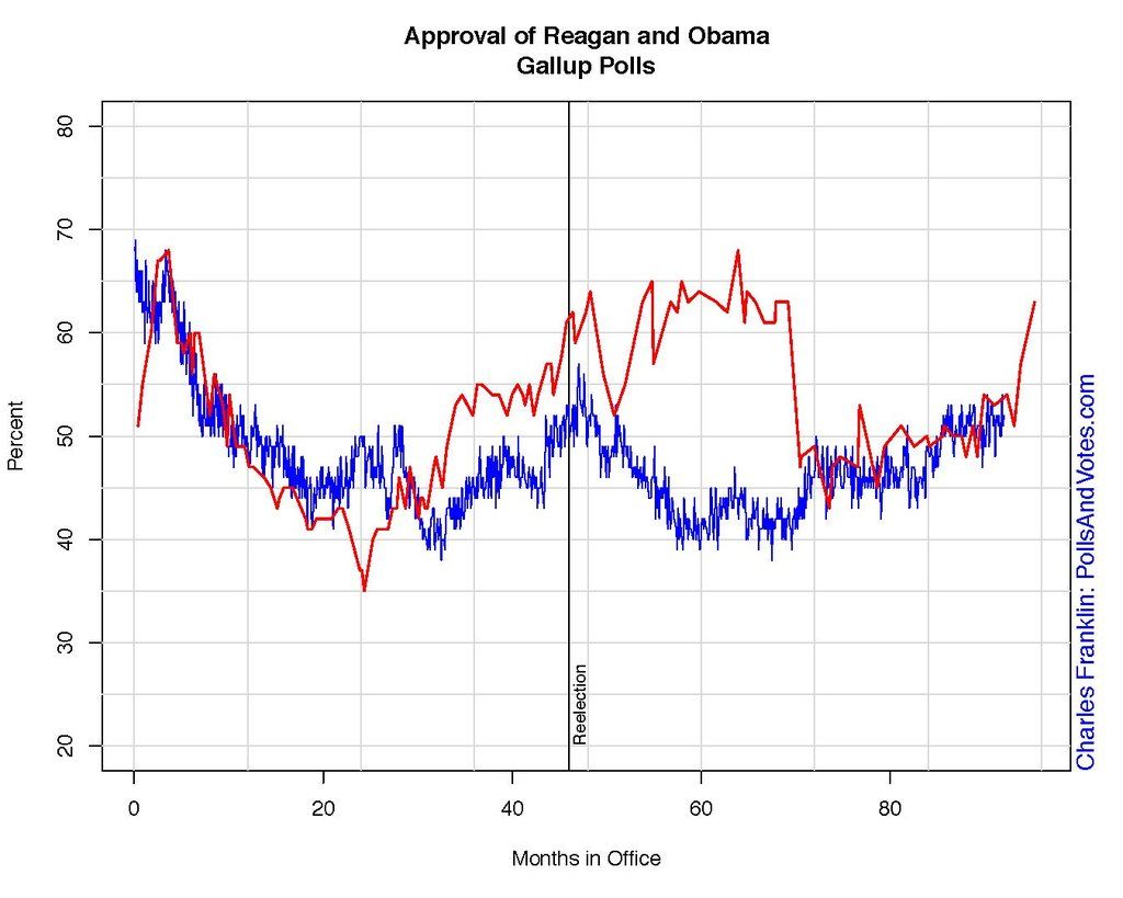 Charles Franklin graph: Obama/Reagan approval photo CtEginyWcAE0c2k.jpg-large_zpsjfry9wwn.jpeg