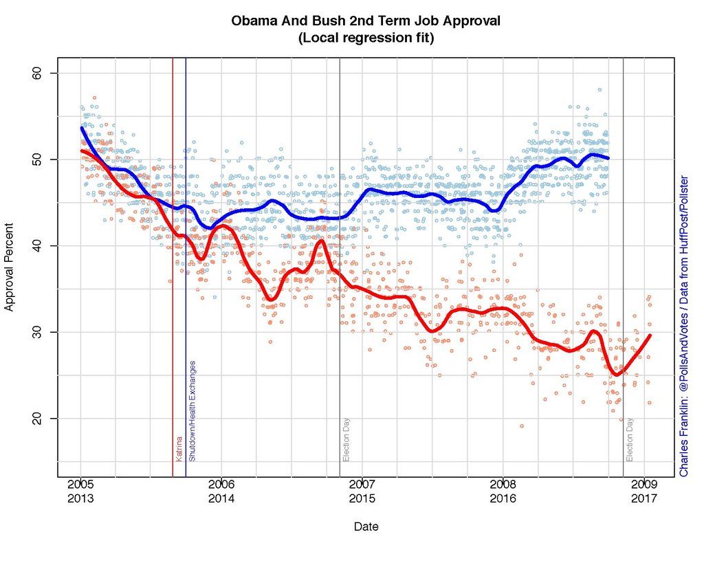 Charles Franklin graph: Obama/Bush approval photo Ctru7cXUMAALL9g.jpg-large_zpsyofuvrds.jpeg