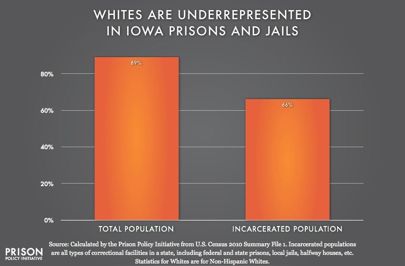 Whites underrepresented in Iowa prisons photo IA_Whites_2010_zpsa6c5ee3c.jpg