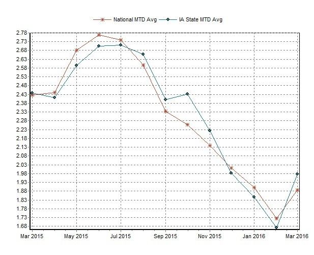 AAA data Iowa gas prices photo IA_grph_zps70xkzwnd.jpg