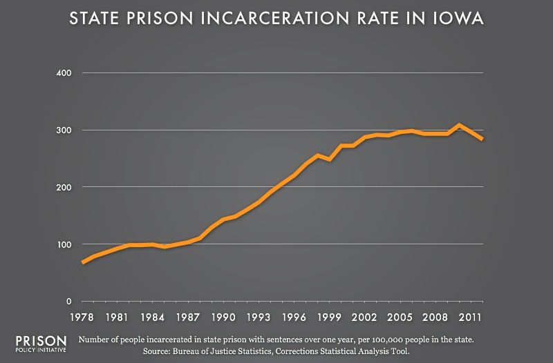 Iowa incarceration rates photo IA_incrates_1978-2012_zps6bd39843.jpg