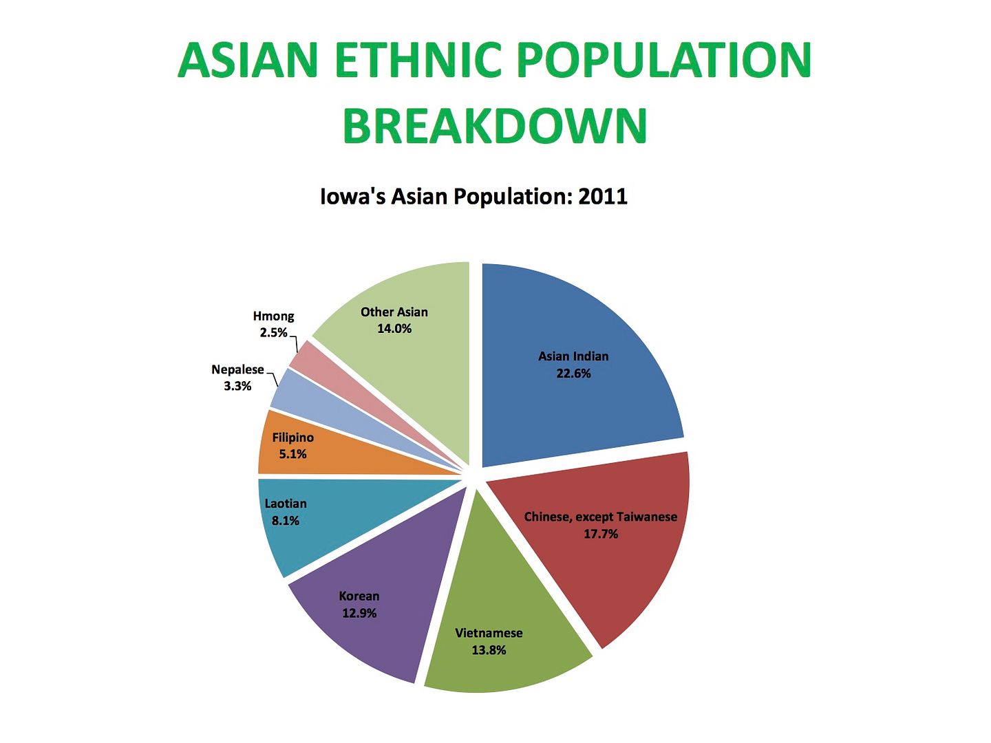 Asian population in Iowa photo IowaAsianethnicbreakdown_zpsjrgs8skw.jpg