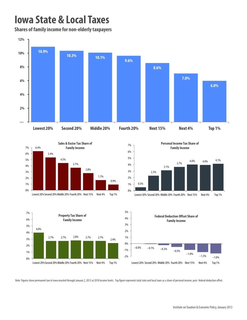 Who pays Iowa taxes?, Chart produced by the Institution on Taxation & Economic Policy