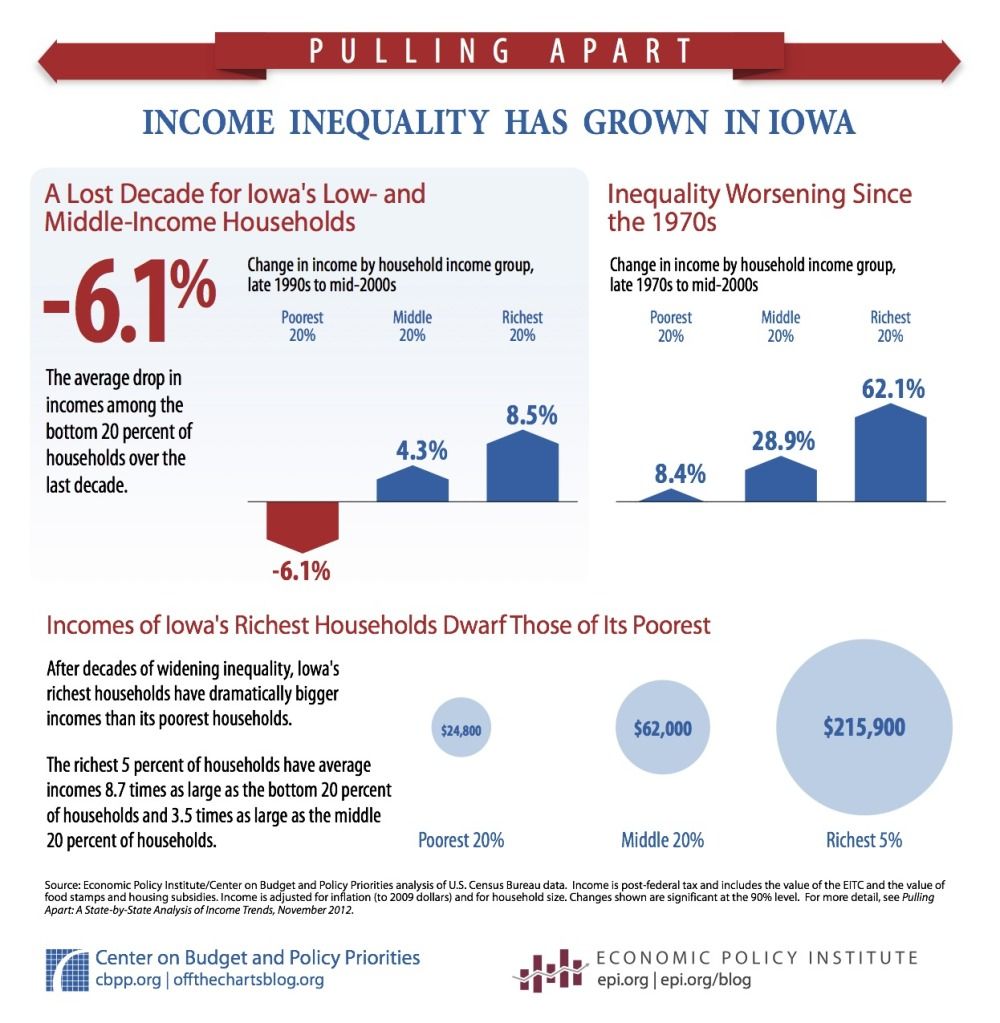 Iowa income inequality, Center on Budget and Policy Priorities graphic on income inequality in Iowa