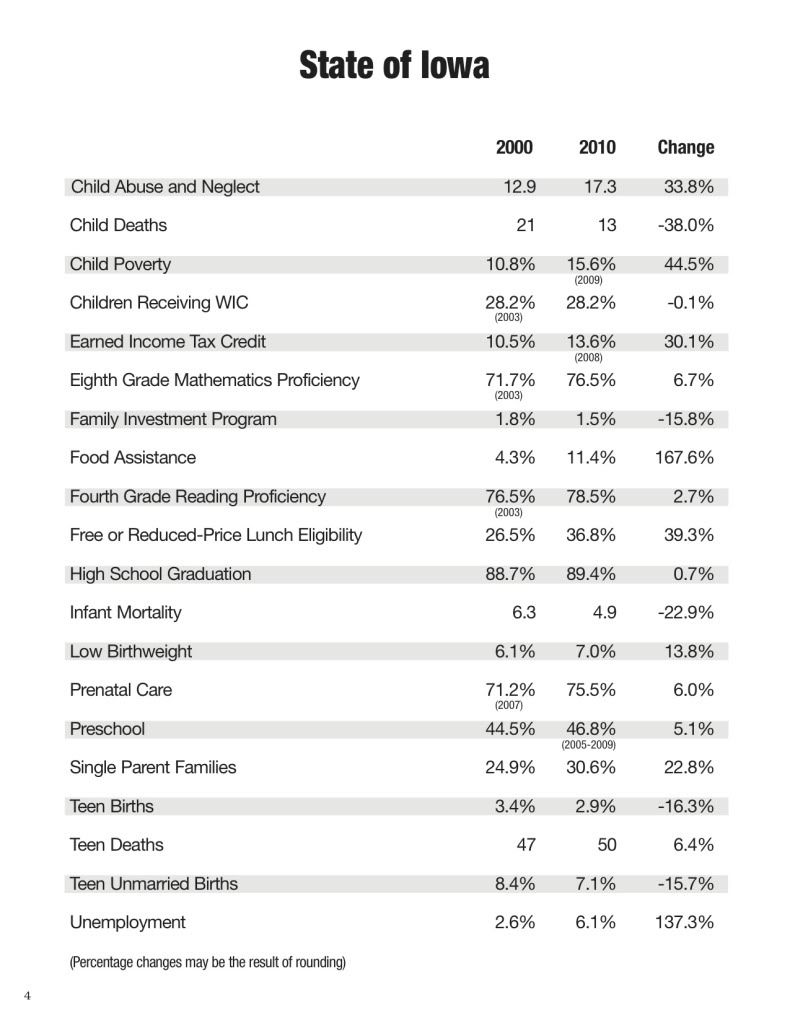 Kids Count 2010 statistics, Changes in key statistics related to children's well-being in Iowa between 2000 and 2010.