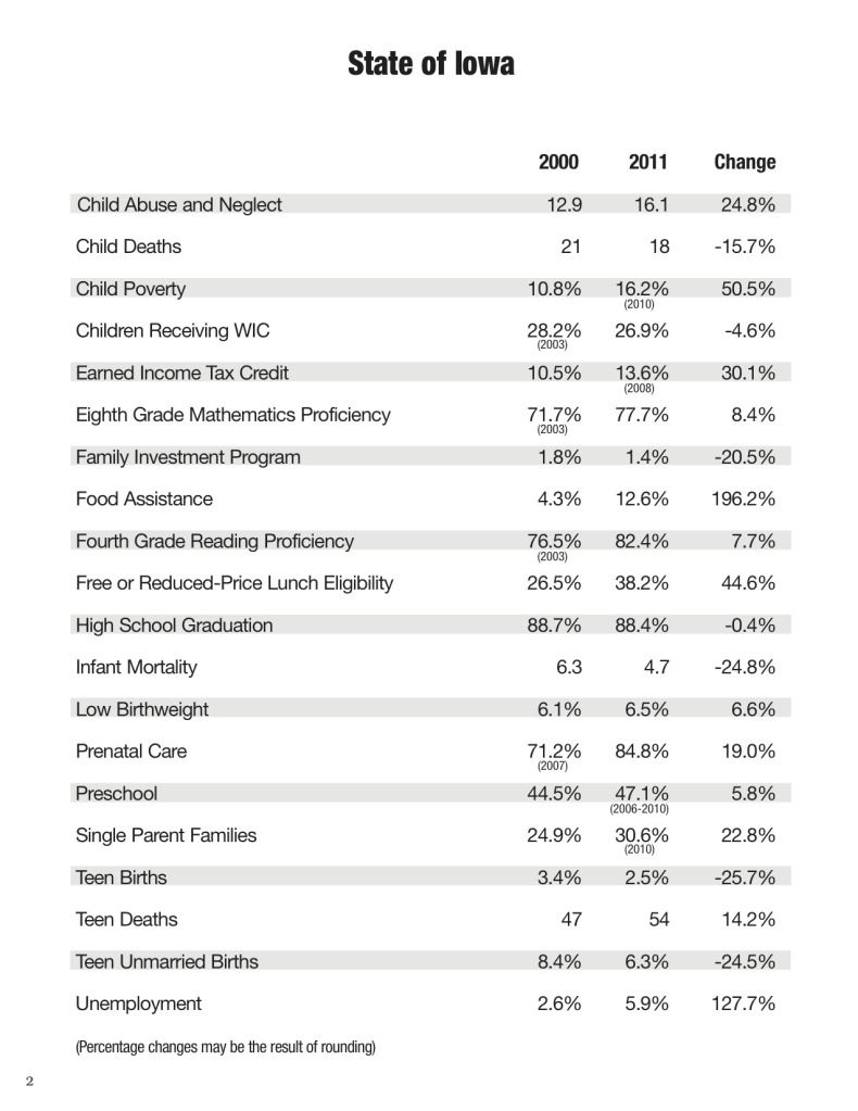 Kids Count 2011 summary