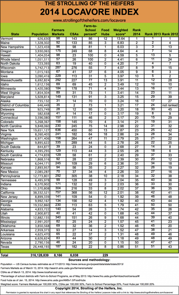 2014 Locavore Index photo LOCAVORE-INDEX-2014-DATA_zps7f7a45df.png
