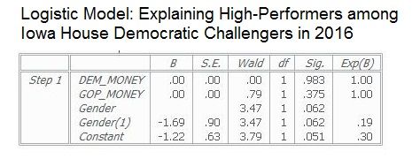 Kent Kroeger logistic regression photo Logistic_Regression_Explaining_Democratic_High_Performers_zpsdkarvydd.jpg