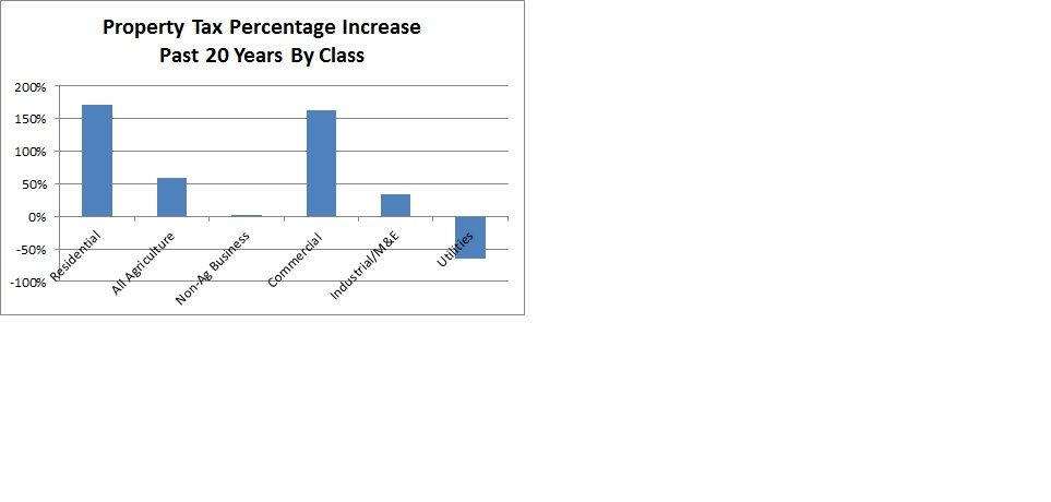  photo Prop Tax Increase by Class_zpspdpy1jkp.jpg