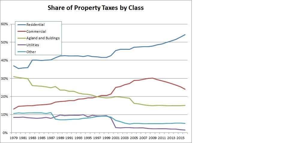  photo Prop Taxes Distribution by Class_zpsi6zqtitg.jpg
