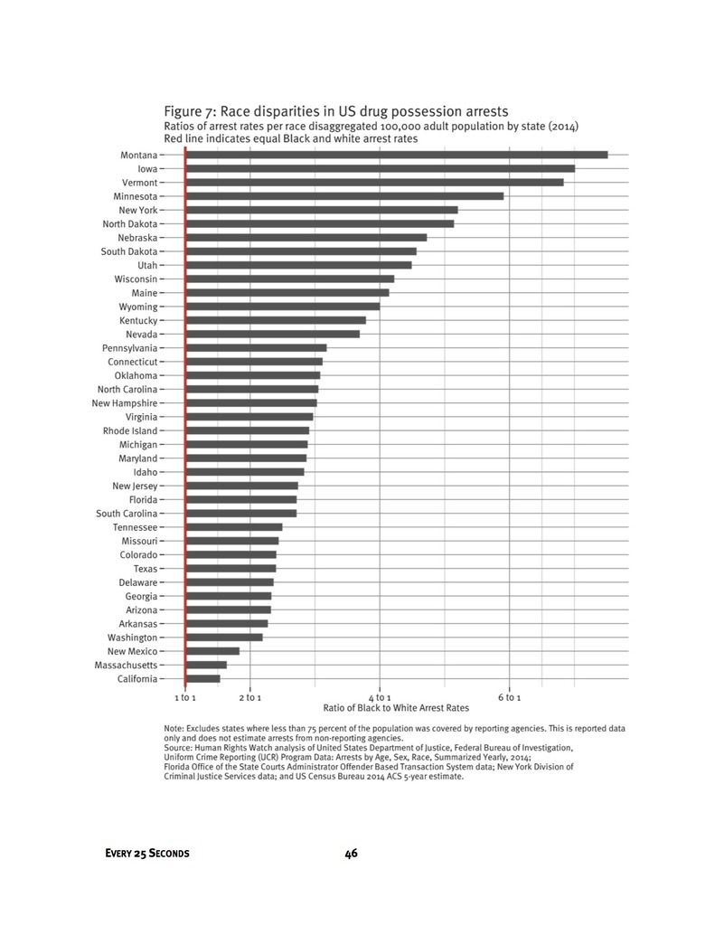 ACLU/Human Rights Watch Figure 7 photo Racedisparitiesdrugarrests_zpsh2bpywfw.jpg