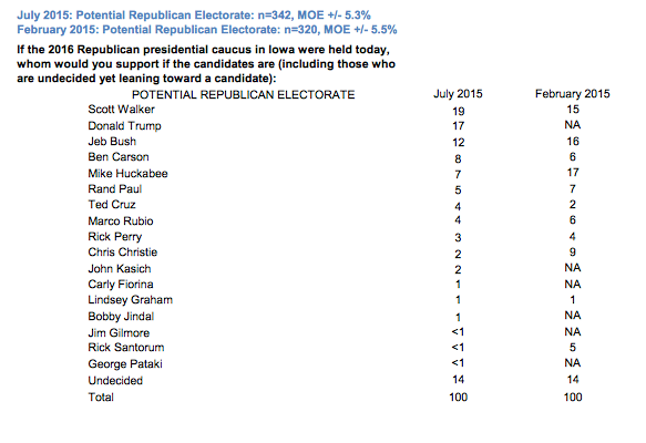 NBC/Marist Iowa poll July 26 photo Screen Shot 2015-07-26 at 10.23.10 AM_zpstfra7ngx.png