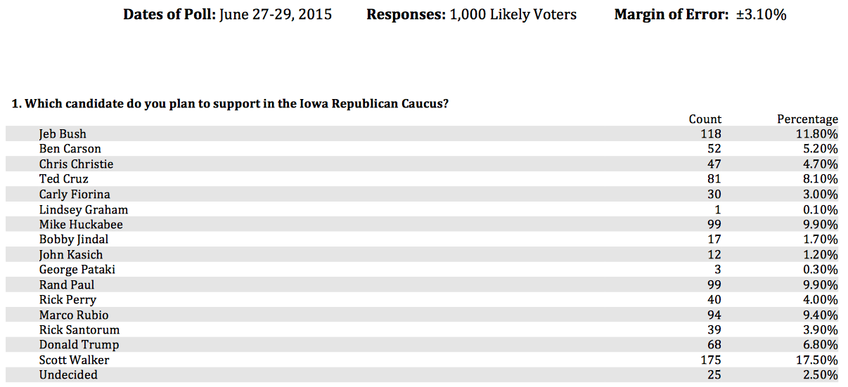 Monmouth College/KBUR poll June 2015 photo Screen Shot 2015-07-26 at 10.54.54 AM_zpsuhkbptrx.png