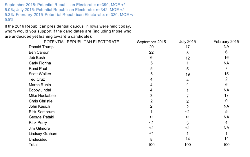 NBC/Marist Iowa GOP 1 photo Screen Shot 2015-09-06 at 2.55.10 PM_zps80dsujqm.png