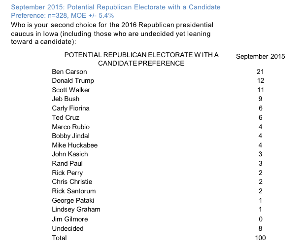 NBC/Marist Iowa GOP 2 photo Screen Shot 2015-09-06 at 2.55.31 PM_zpswlknbcln.png