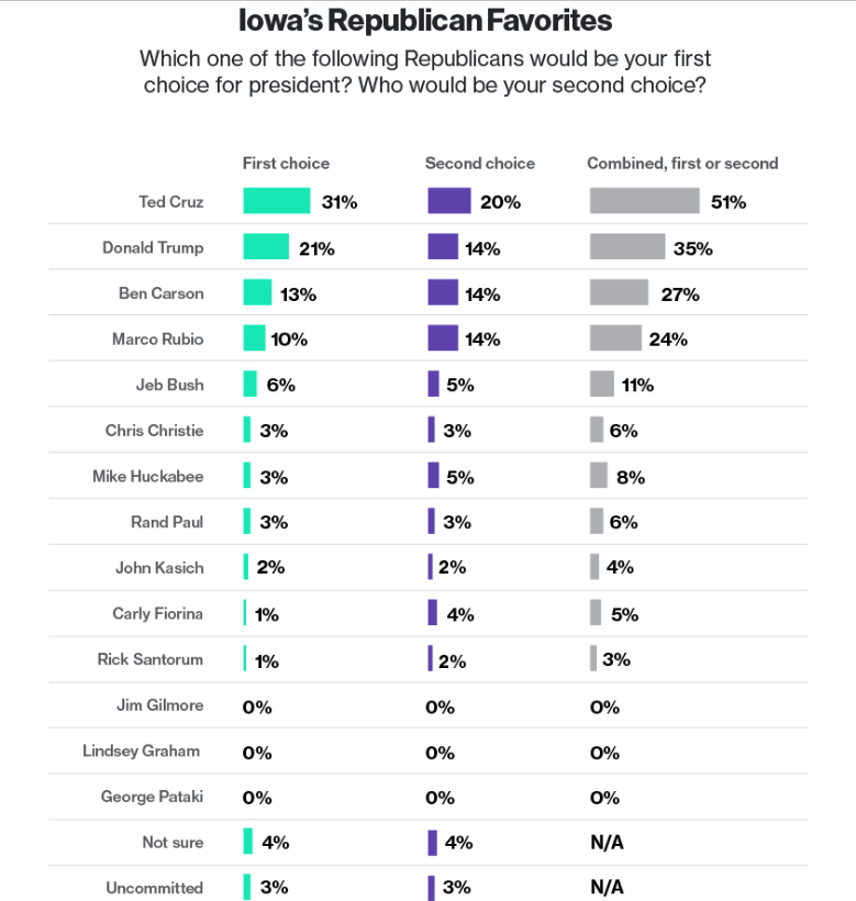 Selzer Iowa GOP toplines Dec 2015 photo Screen Shot 2015-12-12 at 10.36.30 PM_zpsoy0nwhmp.png