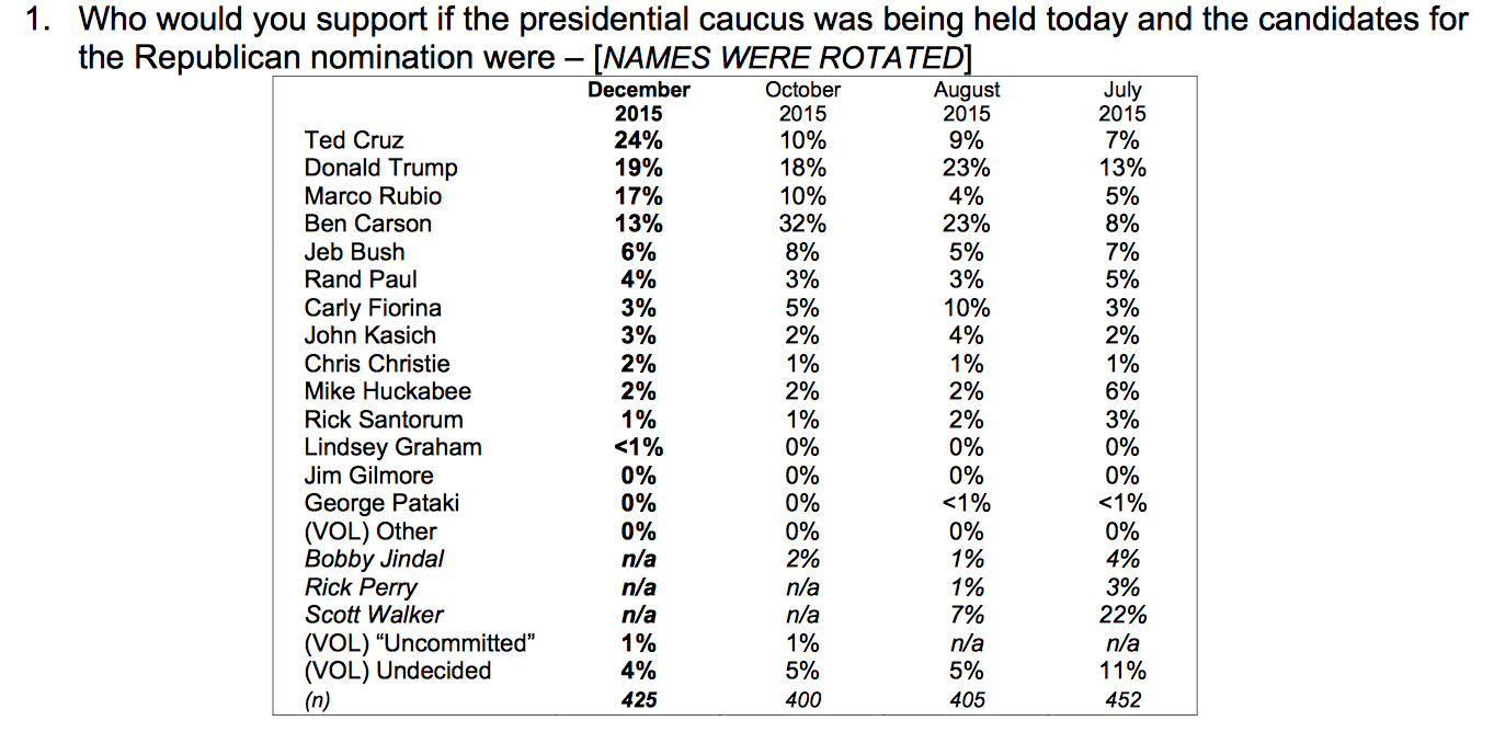 Monmouth Dec Iowa poll 1 photo Screen Shot 2015-12-12 at 9.26.24 PM_zpsqgfahszk.png