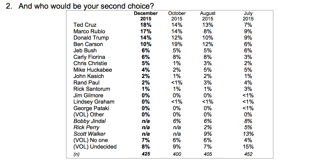 Monmouth Dec Iowa poll 2 photo Screen Shot 2015-12-12 at 9.26.44 PM_zpsy3pclb9x.png