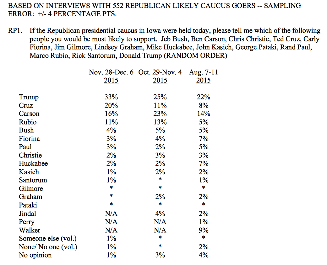 CNN/ORC Dec Iowa poll toplines photo Screen Shot 2015-12-12 at 9.29.40 PM_zps1kt726zd.png