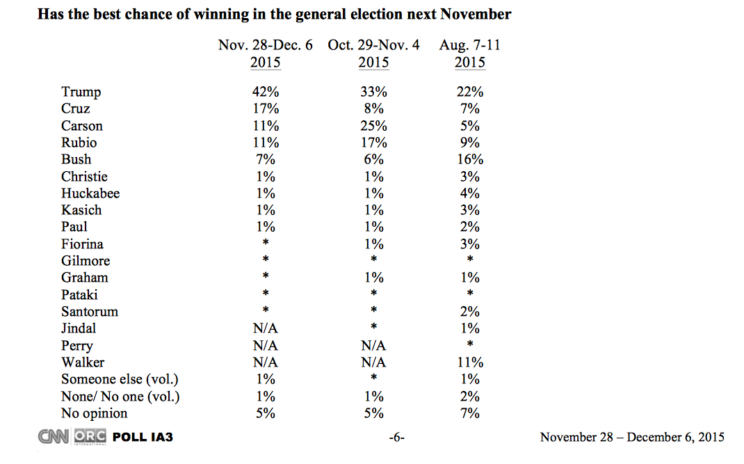 CNN/ORC Dec Iowa poll electability photo Screen Shot 2015-12-12 at 9.31.40 PM_zpsmg3cyxd2.png