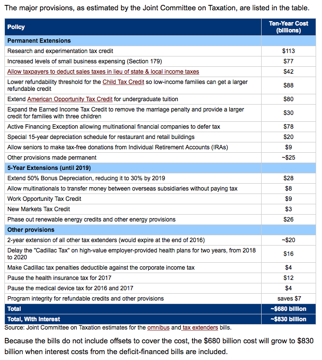 tax extenders in 2015 omnibus photo Screen Shot 2015-12-18 at 4.23.13 PM_zpsgrpzj4o1.png