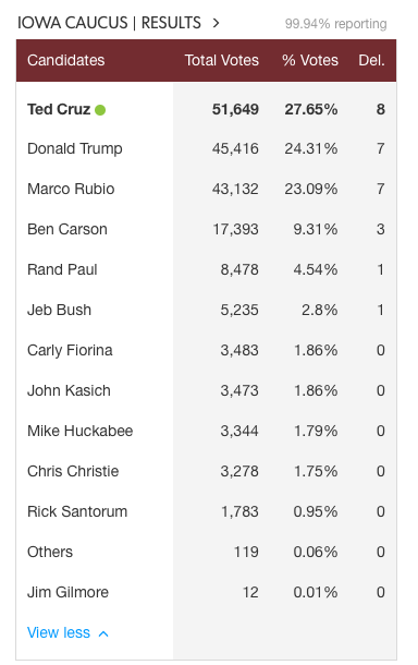 Iowa GOP 2016 caucus results photo Screen Shot 2016-02-02 at 3.08.08 AM_zpsl8cywsc3.png