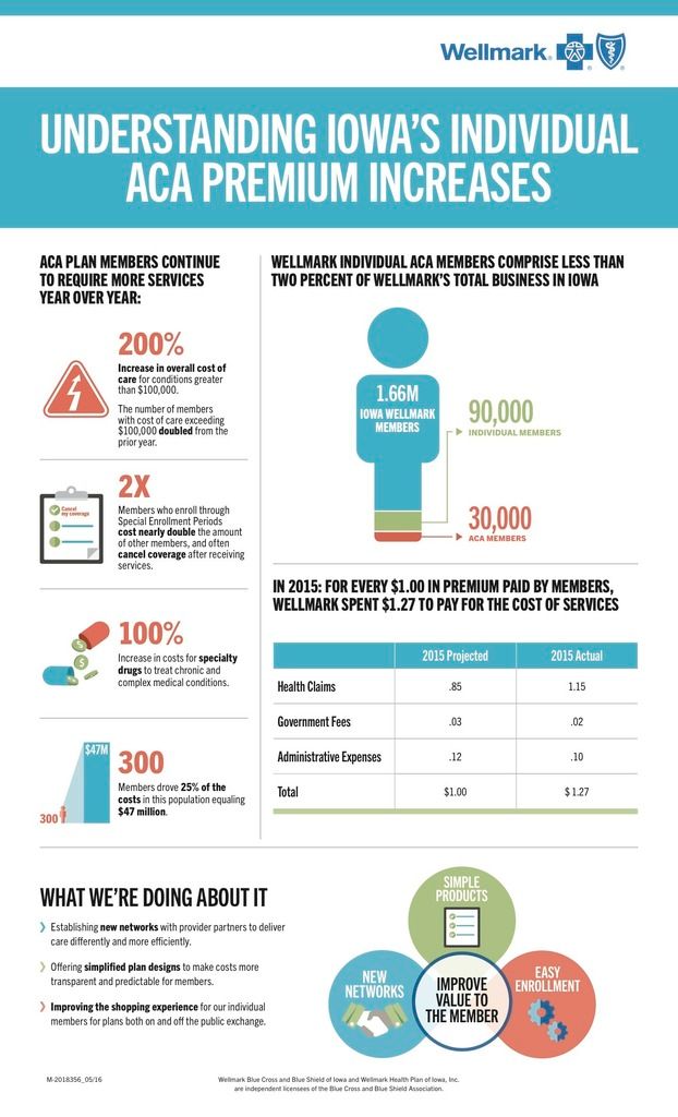 Wellmark infographic 2017 premium hikes photo Wellmark2017_InfoGraphic_IA_zpsryyy6fan.jpg