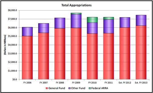 How the stimulus helped Iowa, Chart showing how the federal stimulus supported Iowa's budget during the Great Recession