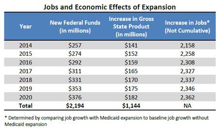 Medicaid expansion economic benefits