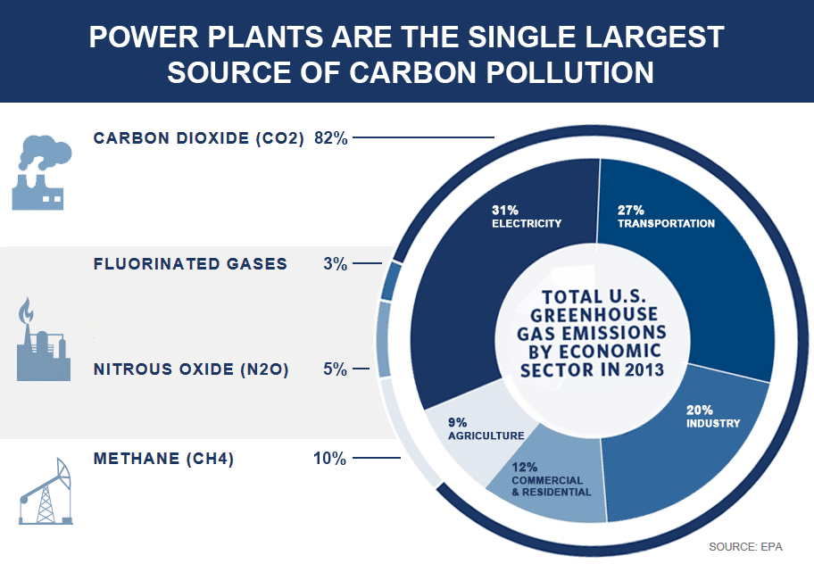 Clean Power Plan Infographic photo ghg-chart_zpsi9zkkty4.png