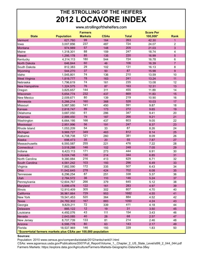 Locavore Index 2012, Strolling of the Heifers' locavore index chart for 2012